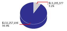 Pie chart displaying Business, Transportation & Housing agency as $13,285,377 or 9.1% of the 2007-08 Total State Funds Budget.