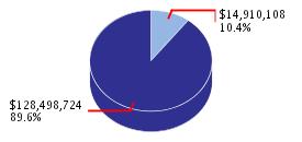 Pie chart displaying Higher Education agency as $14,910,108 or 10.4% of the 2007-08 Total State Funds Budget.