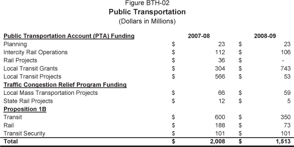 From the Public Transportation Account: Planning is funded at $23 in 2007-08 and 2008-09,  Intercity Rail Operations is funded at $112 in 2007-08 and $106 in 2008-09,  Rail Projects are funded at $36 million in 2007-08 and are not funded in 2008-09, Local Transit Grants are funded at $304 in 2007-08 and $743 in 2008-09, and Local Transit Projects are funded at $566 in 2007-08 and $53 in 2008-09.  From the Traffic Congestion Relief Program Funding:  Local Mass Transportation Projects are funded at $66 in 2007-08 and 59 in 2008-09, and State Rail Projects are funded at $12 in 2007-08 and $5 in 2008-09.  From Proposition 1B:  Local Transit grants are funded at $600 in 2007-08 and $350 in 2008-09, State Rail projects are funded at $188 in 2007-08 and $73 in 2008-09, and Transit Security is funded at $101 in 2007-08 and 2008-09.