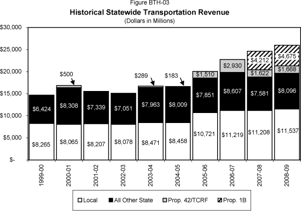 Stacked bar chart displaying historical statewide transportation revenue in California.  All dollars are in millions.  1999-00: Local Revenues are $8,265.  State Revenues are $6,424.  2000-01: Local Revenues are $8,065.  State Revenues are $8,308.  Proposition 42/Traffic Congestion Relief Fund is $500.  2001-02: Local Revenues are $8,207.  State Revenues are $7,339.  2002-03: Local Revenues are $8,078.  State Revenues are $7,051.  2003-04: Local Revenues are $8,471.  State Revenues are $7,963.  Proposition 42/Traffic Congestion Relief Fund is $289.  2004-05: Local Revenues are $8,458.  State Revenues are $8,009.  Proposition 42/Traffic Congestion Relief Fund is $183.  2005-06: Local Revenues are $10,721.  State Revenues are $7,851.  Proposition 42/Traffic Congestion Relief Fund is $1,510.  2006-07: Local Revenues are $11,219.  State Revenues are $8,607.  Proposition 42/Traffic Congestion Relief Fund is $2,930.  Proposition 1B is $2,930.  2007-08: Local Revenues are $11,208.  State Revenues are $7,581.  Proposition 42/Traffic Congestion Relief Fund is $1,622.  Proposition 1B is $4,212.   2008-09: Local Revenues are $11,537.  State Revenues are $8,096.  Proposition 42/Traffic Congestion Relief Fund is $1,668.  Proposition 1B is $4,675.