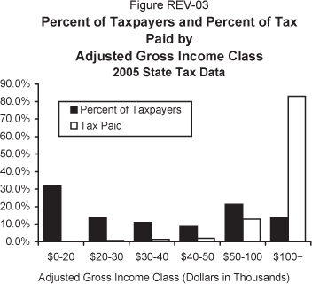 Bar chart displaying the percent of taxpayers in six income groups and the percent of the total personal income tax paid by those groups.  31.7% of all taxpayers had income under $20,000 and paid 0.2% of the total tax. 13.7% of all taxpayers had incomes between $20,000 and $30,000, and paid 0.7% of the total tax. 11% of all taxpayers had incomes between $30,000 and $40,000, and paid 1.3% of the total tax. 8.7% of all taxpayers had incomes between $40,000 and $50,000, and paid 2.0% of the total tax. 21.4% of all taxpayers had incomes between $50,000 and $100,000, and paid 12.8% of the total tax. 13.6% of all taxpayers had income over $100,000 and paid 83.0% of the total tax.  Totals may not add due to rounding.