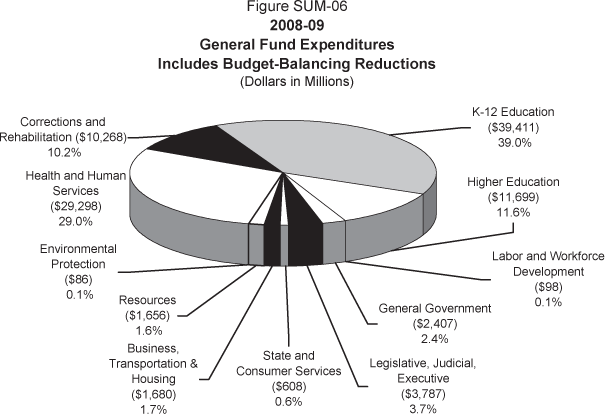 Pie chart summarizing the percentage and dollar amounts of 2008-09 General Fund expenditures by agency including Budget-Balancing Reductions.  All dollars are in millions.  Legislative, Judicial, Executive is $3,787 (3.7%).  State and Consumer Services is $608 (0.6%).  Business, Transportation and Housing is $1,680 (1.7%).  Resources is $1,656 (1.6%).  Environmental Protection is $86 (0.1%).  Health and Human Services is $29,298 (29.0%).  Corrections and Rehabiltiation is $10,268 (10.2%).  K-12 Education is $39,411 (39.0%).  Higher Education is $11,699 (11.6%).   Labor and Workforce Development is $98 (0.1%). General Government is $2,407 (2.4%).           