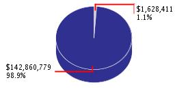 Pie chart displaying Environmental Protection agency as $1,628,411 or 1.1% of the 2008-09 Total State Funds Budget.