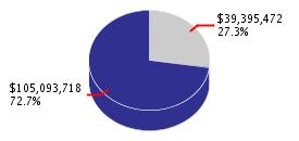 Pie chart displaying Health and Human Services agency as $39,395,472 or 27.3% of the 2008-09 Total State Funds Budget.