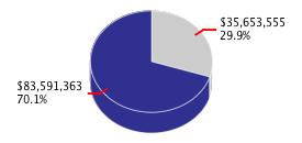 Pie chart displaying K thru 12 Education agency as $35,653,555 or 29.9% of the 2009-10 Total State Funds Budget.