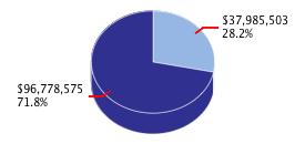 Pie chart displaying Health and Human Services agency as $37,985,503 or 28.2% of the 2009-10 Total State Funds Budget.