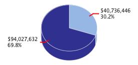 Pie chart displaying K thru 12 Education agency as $40,736,446 or 30.2% of the 2009-10 Total State Funds Budget.