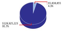 Pie chart displaying General Government agency as $5,838,855 or 4.3% of the 2009-10 Total State Funds Budget.
