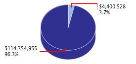 Pie chart displaying General Government agency as $4,400,528 or 3.7% of the 2010-11 Total State Funds Budget.