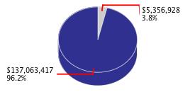 Pie chart displaying Legislative, Judicial, and Executive agency as $5,356,928 or 3.8% of the 2012-13 Total State Funds Budget.