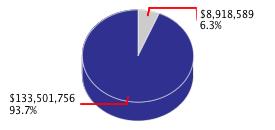 Pie chart displaying Corrections and Rehabilitation agency as $8,918,589 or 6.3% of the 2012-13 Total State Funds Budget.