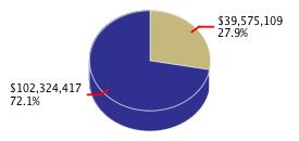 Pie chart displaying K thru 12 Education agency as $39,575,109 or 27.9% of the 2012-13 Total State Funds Budget.