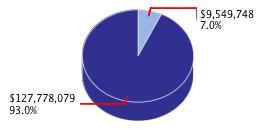 Pie chart displaying General Government agency as $9,549,748 or 7.0% of the 2012-13 Total State Funds Budget.