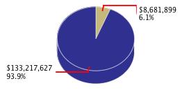 Pie chart displaying General Government agency as $8,681,899 or 6.1% of the 2012-13 Total State Funds Budget.
