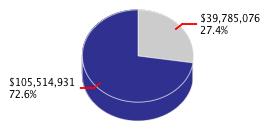 Pie chart displaying K thru 12 Education agency as $39,785,076 or 27.4% of the 2013-14 Total State Funds Budget.