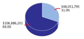 Pie chart displaying Health and Human Services agency as $48,051,795 or 31.0% of the 2014-15 Total State Funds Budget.