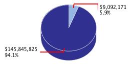Pie chart displaying General Government agency as $9,092,171 or 5.9% of the 2014-15 Total State Funds Budget.