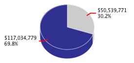 Pie chart displaying K thru 12 Education agency as $50,539,771 or 30.2% of the 2015-16 Total State Funds Budget.
