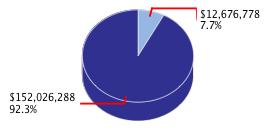 Pie chart displaying Corrections and Rehabilitation agency as $12,676,778 or 7.7% of the 2015-16 Total State Funds Budget.