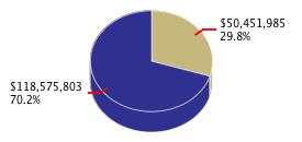 Pie chart displaying K thru 12 Education agency as $50,451,985 or 29.8% of the 2015-16 Total State Funds Budget.