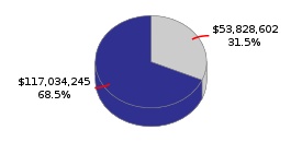 Pie chart displaying Health and Human Services agency as $53,828,602 or 31.5% of the 2016-17 Total State Funds Budget.