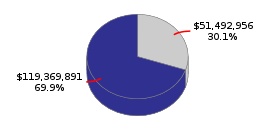 Pie chart displaying K thru 12 Education agency as $51,492,956 or 30.1% of the 2016-17 Total State Funds Budget.