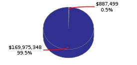 Pie chart displaying Labor and Workforce Development agency as $887,499 or 0.5% of the 2016-17 Total State Funds Budget.
