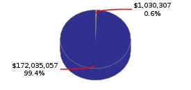 Pie chart displaying Government Operations agency as $1,030,307 or 0.6% of the 2016-17 Total State Funds Budget.