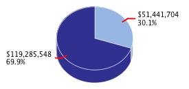 Pie chart displaying K thru 12 Education agency as $51,441,704 or 30.1% of the 2016-17 Total State Funds Budget.